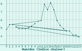 Courbe de l'humidex pour Schmuecke