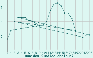 Courbe de l'humidex pour Bad Hersfeld