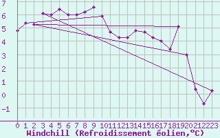 Courbe du refroidissement olien pour Kuemmersruck