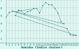 Courbe de l'humidex pour Bala