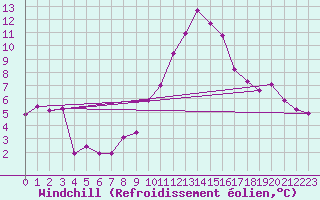 Courbe du refroidissement olien pour Rodez (12)