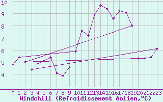 Courbe du refroidissement olien pour Saclas (91)