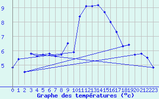 Courbe de tempratures pour Harburg
