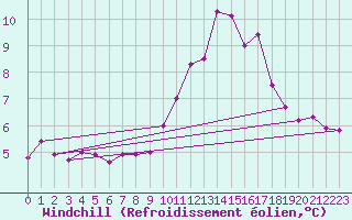 Courbe du refroidissement olien pour Pointe du Raz (29)