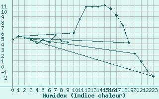 Courbe de l'humidex pour La Baeza (Esp)