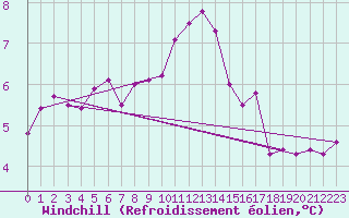 Courbe du refroidissement olien pour Ringendorf (67)