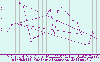 Courbe du refroidissement olien pour Alenon (61)