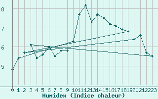 Courbe de l'humidex pour Dinard (35)