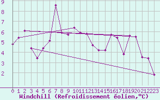 Courbe du refroidissement olien pour Kredarica