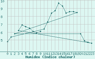 Courbe de l'humidex pour Lagny-sur-Marne (77)