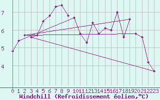 Courbe du refroidissement olien pour Kredarica