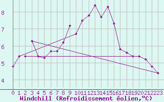 Courbe du refroidissement olien pour Valley