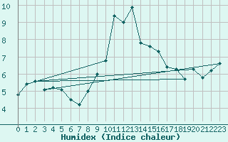 Courbe de l'humidex pour Dachsberg-Wolpadinge