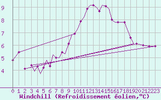 Courbe du refroidissement olien pour Guernesey (UK)