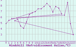 Courbe du refroidissement olien pour Gschenen