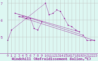 Courbe du refroidissement olien pour Andau