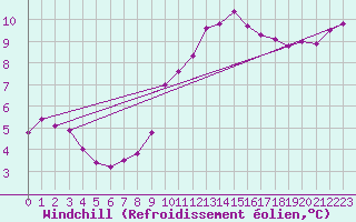 Courbe du refroidissement olien pour Saint-Germain-le-Guillaume (53)