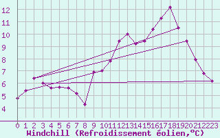 Courbe du refroidissement olien pour Deauville (14)