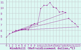 Courbe du refroidissement olien pour Gees