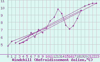 Courbe du refroidissement olien pour Lignerolles (03)