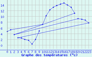 Courbe de tempratures pour ole Viabon (28)