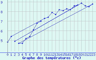 Courbe de tempratures pour Dunkerque (59)