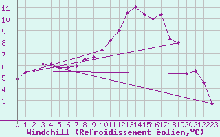 Courbe du refroidissement olien pour Castres-Nord (81)
