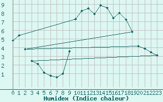 Courbe de l'humidex pour Cherbourg (50)