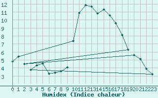 Courbe de l'humidex pour Eygliers (05)