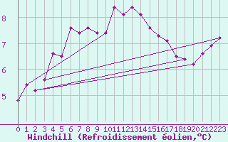 Courbe du refroidissement olien pour Ploumanac