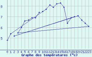Courbe de tempratures pour Goettingen