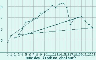 Courbe de l'humidex pour Goettingen