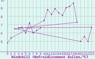 Courbe du refroidissement olien pour Asikkala Pulkkilanharju