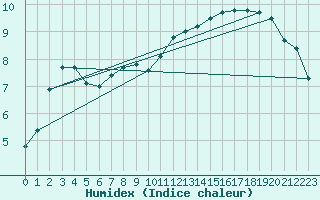 Courbe de l'humidex pour Besanon (25)