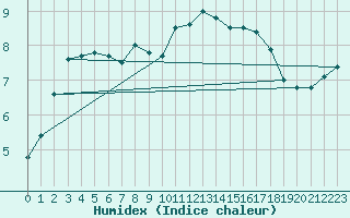 Courbe de l'humidex pour Cap de la Hague (50)