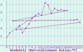 Courbe du refroidissement olien pour Ciudad Real