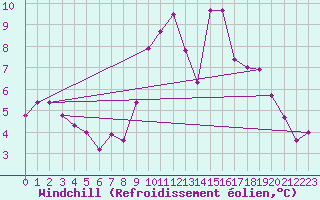 Courbe du refroidissement olien pour Kernascleden (56)
