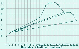 Courbe de l'humidex pour Lagny-sur-Marne (77)