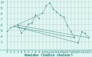 Courbe de l'humidex pour Robiei