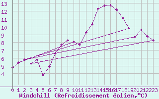 Courbe du refroidissement olien pour Tusimice