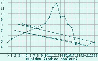 Courbe de l'humidex pour Liefrange (Lu)