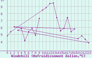 Courbe du refroidissement olien pour Troyes (10)
