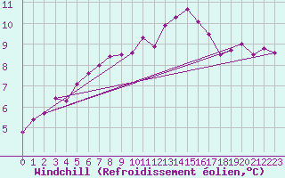 Courbe du refroidissement olien pour Braunlage