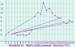 Courbe du refroidissement olien pour Ile d