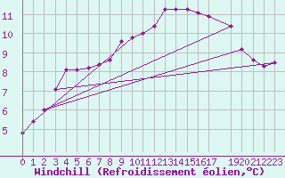 Courbe du refroidissement olien pour Lige Bierset (Be)