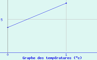 Courbe de tempratures pour la bouée 62160