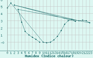 Courbe de l'humidex pour Mont-Rigi (Be)