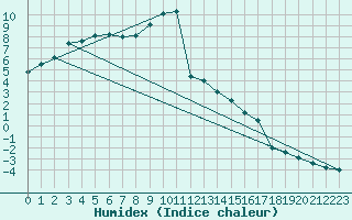 Courbe de l'humidex pour Kalmar Flygplats