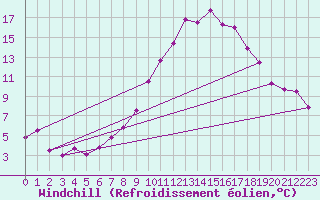 Courbe du refroidissement olien pour Mont-de-Marsan (40)