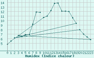 Courbe de l'humidex pour Maisach-Galgen